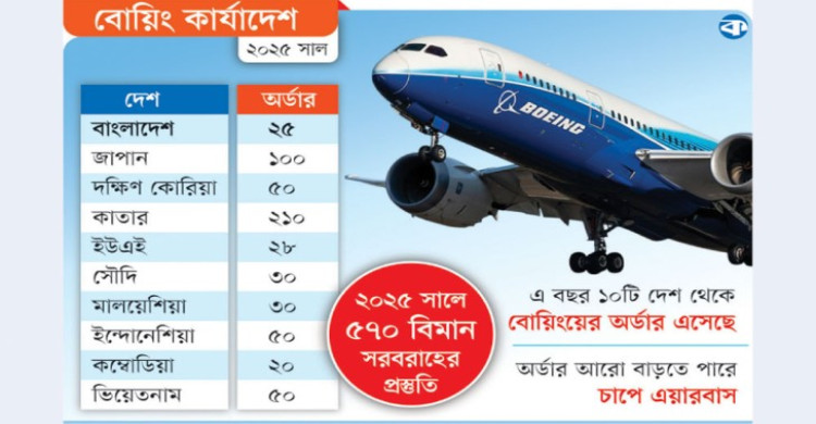 ট্রাম্প শুল্কে বোয়িং কেনার হিড়িক